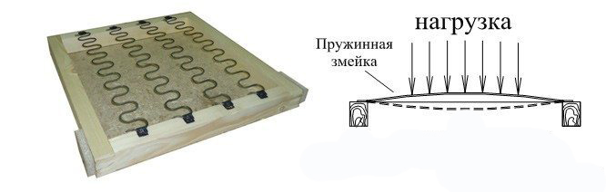 Dispositif à ressort serpent