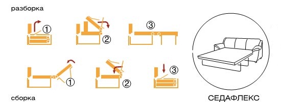 Mécanisme de transformation Sedaflex