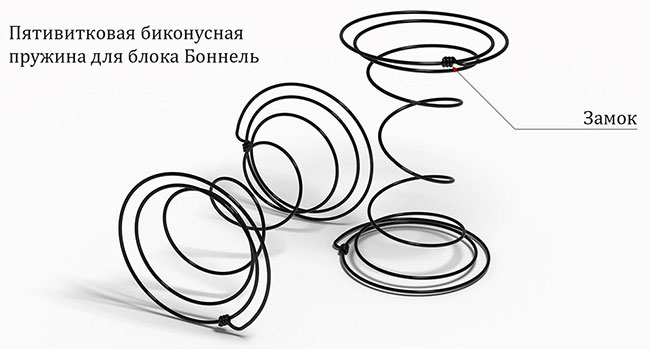 Bloquer les ressorts