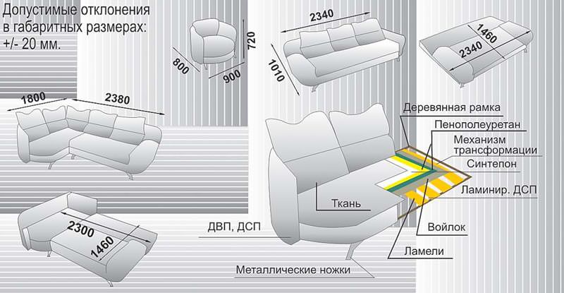 Comment fonctionne le canapé d'angle